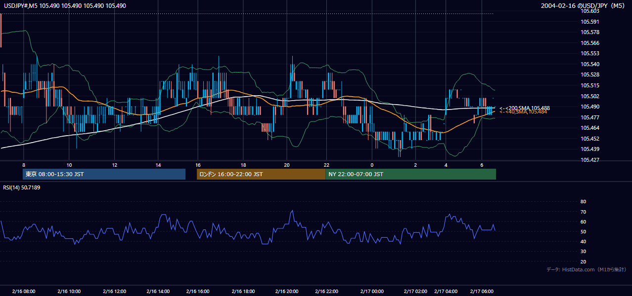 2004年2月16日(月) USD/JPY 5分足チャート