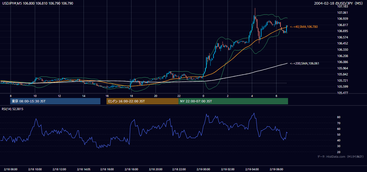 2004年2月18日(水) USD/JPY 5分足チャート