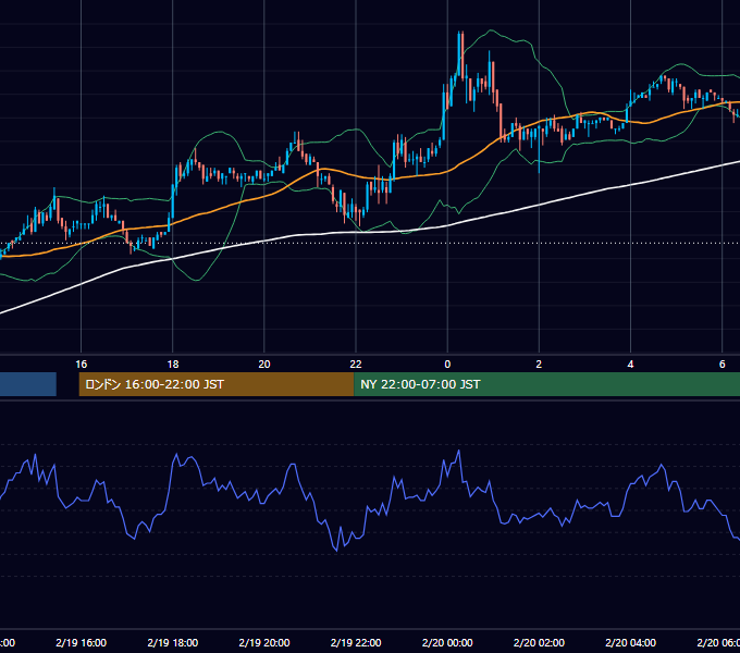 2004年2月19日（木） USD/JPY 5分足チャート