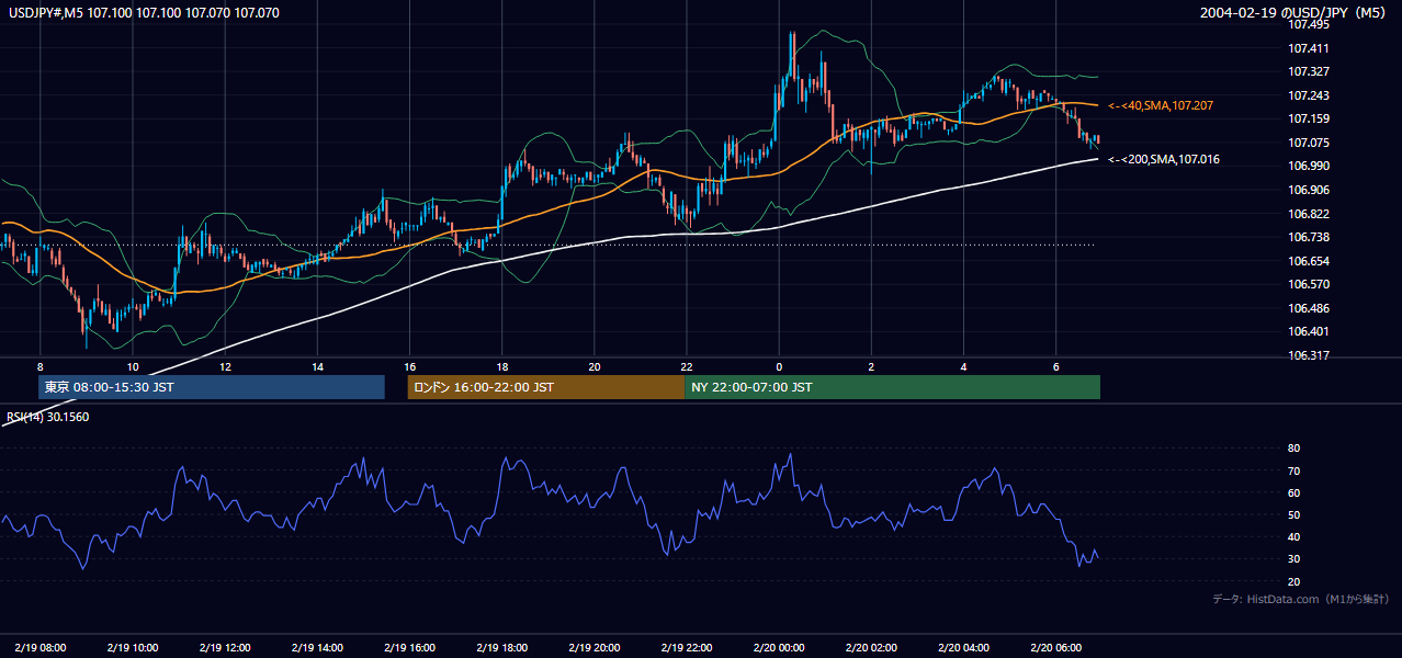 2004年2月19日(木) USD/JPY 5分足チャート