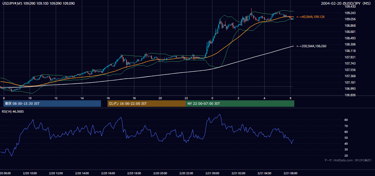 2004年2月20日(金) USD/JPY 5分足チャート