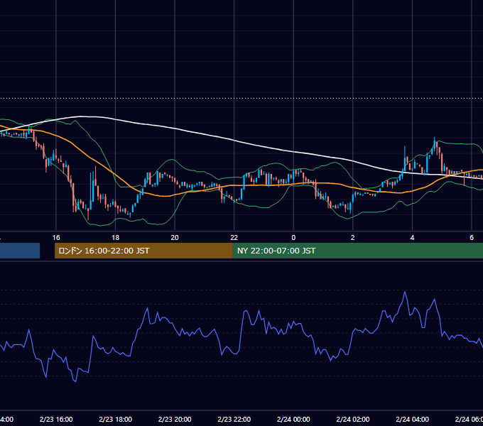 2004年2月23日（月） USD/JPY 5分足チャート