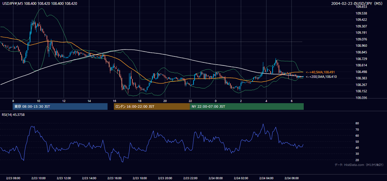 2004年2月23日(月) USD/JPY 5分足チャート