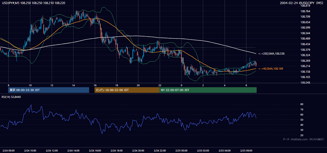 2004-02-24（火） USD/JPY 5分足チャート