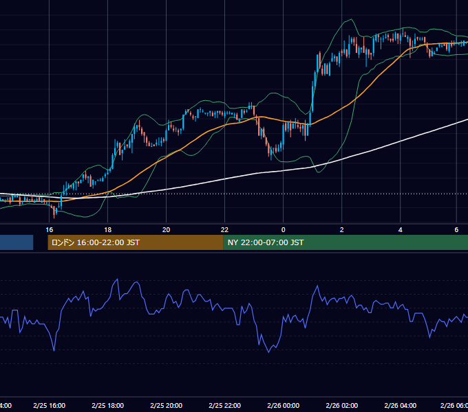 2004年2月25日（水） USD/JPY 5分足チャート