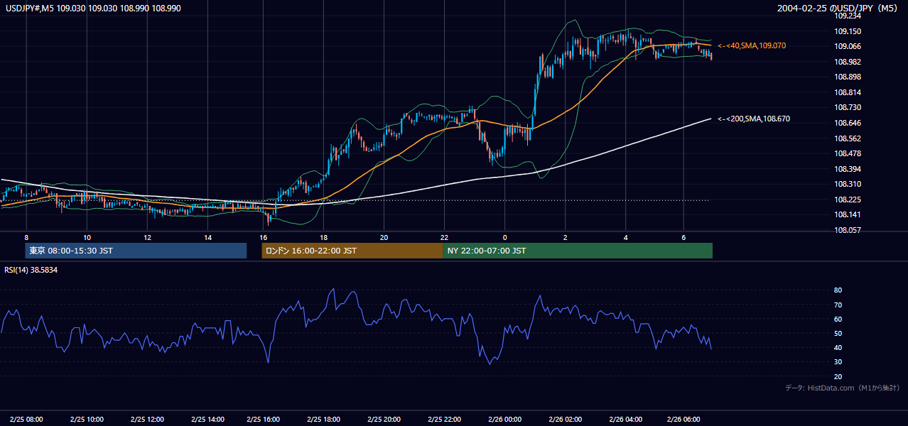 2004年2月25日（水） USD/JPY 5分足チャート