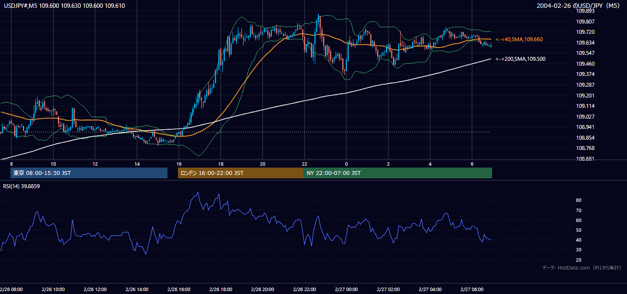 2004-02-26（木） USD/JPY 5分足チャート