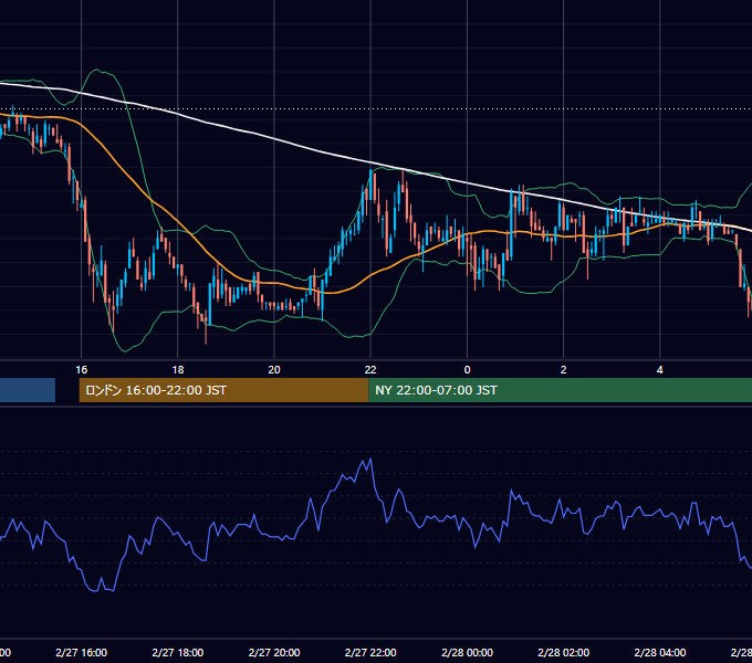 2004年2月27日（金） USD/JPY 5分足チャート