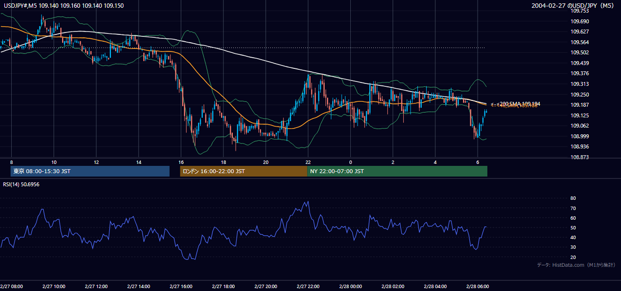2004年2月27日（金） USD/JPY 5分足チャート