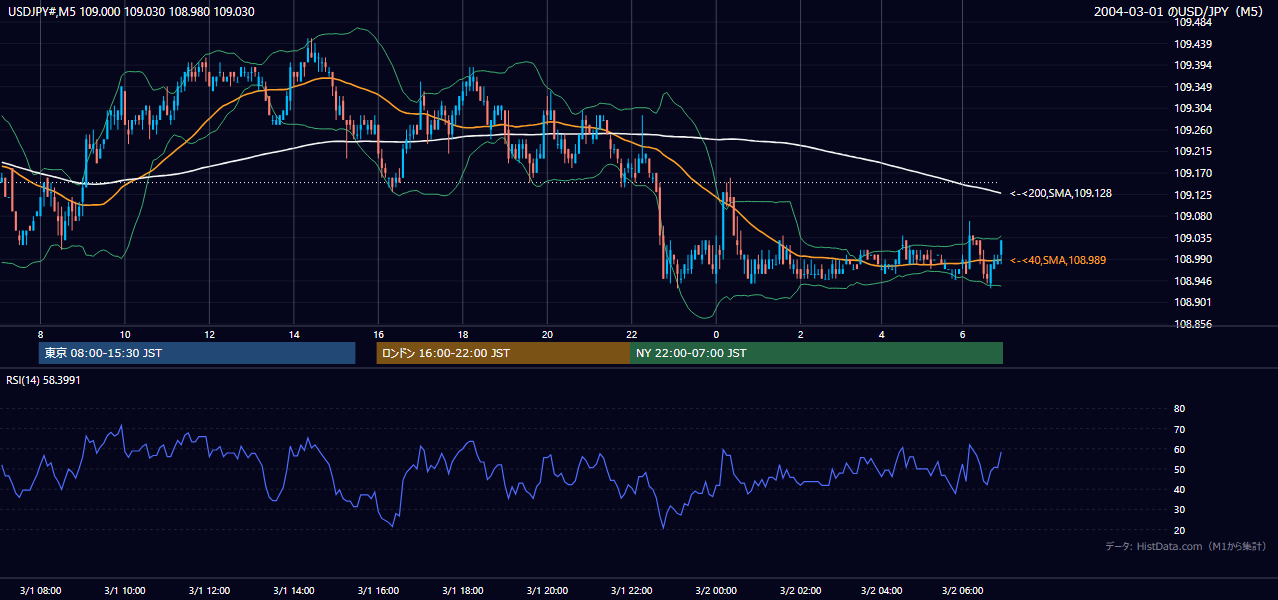 2004-03-01（月） USD/JPY 5分足チャート