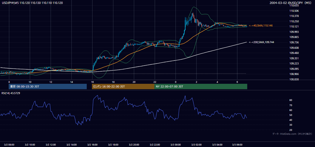 2004年3月2日(火) USD/JPY 5分足チャート