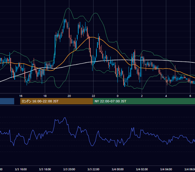 2004年3月3日（水） USD/JPY 5分足チャート