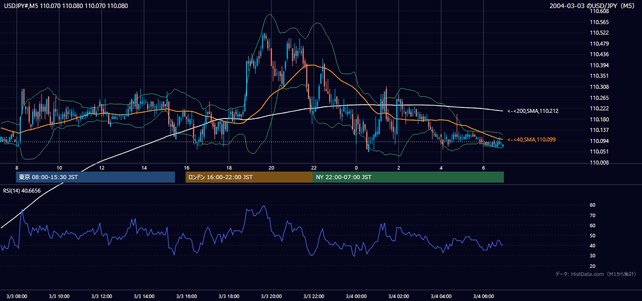 2004-03-03（水） USD/JPY 5分足チャート