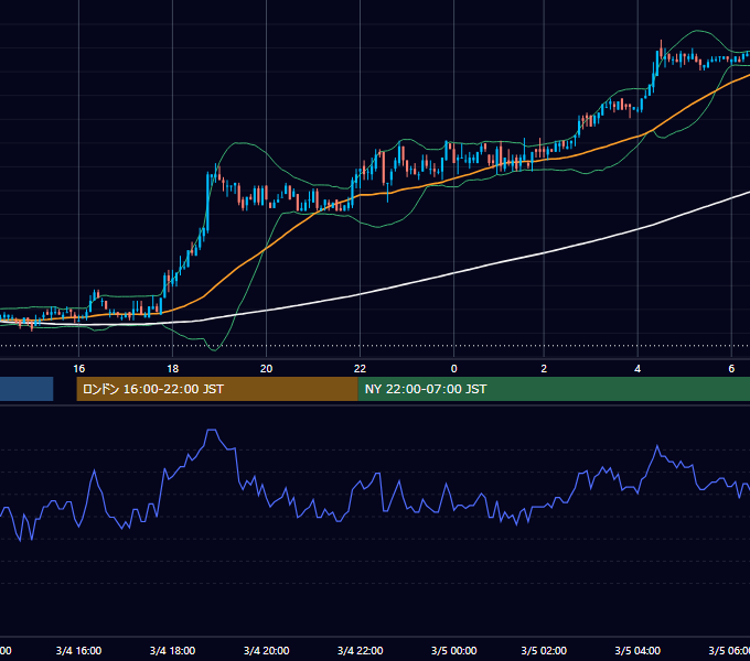 2004年3月4日（木） USD/JPY 5分足チャート