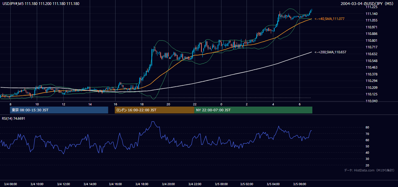 2004-03-04（木） USD/JPY 5分足チャート