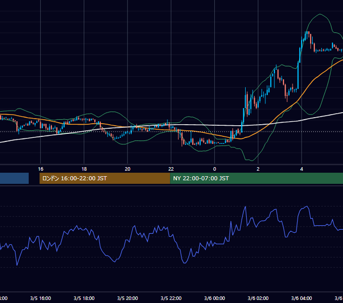 2004年3月5日（金） USD/JPY 5分足チャート