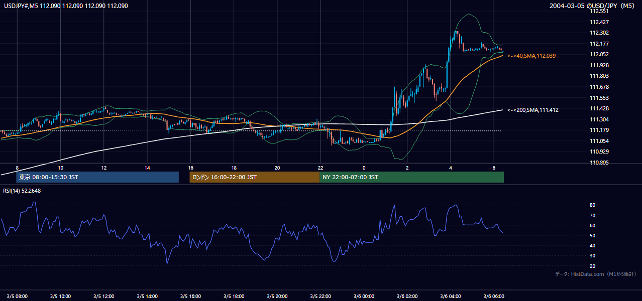 2004-03-05（金） USD/JPY 5分足チャート