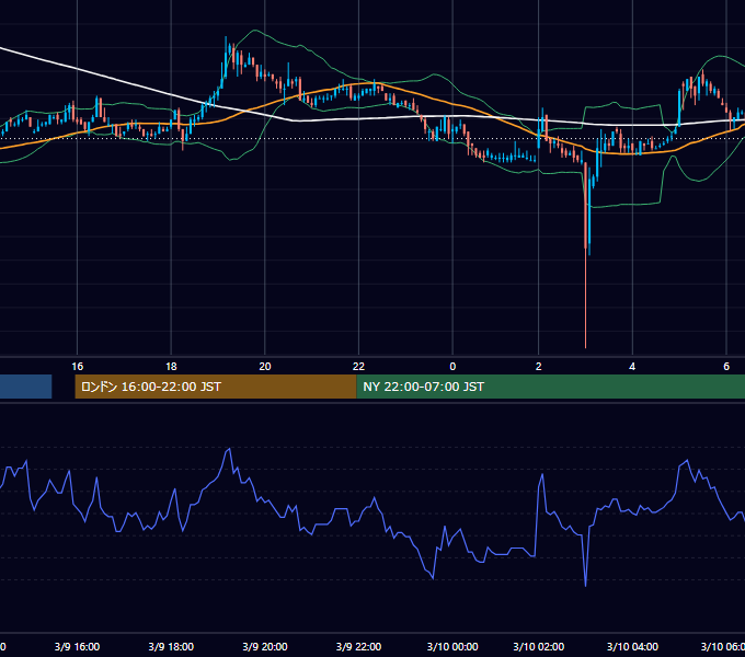2004年3月9日（火） USD/JPY 5分足チャート