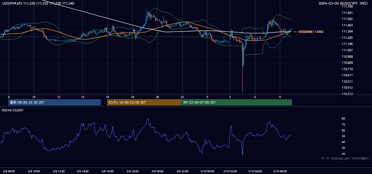 2004年3月9日(火) USD/JPY 5分足チャート