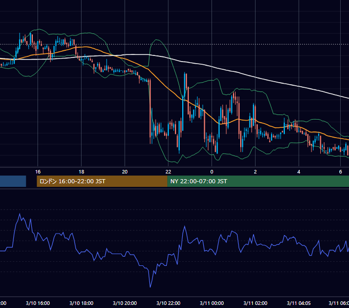 2004年3月10日（水） USD/JPY 5分足チャート