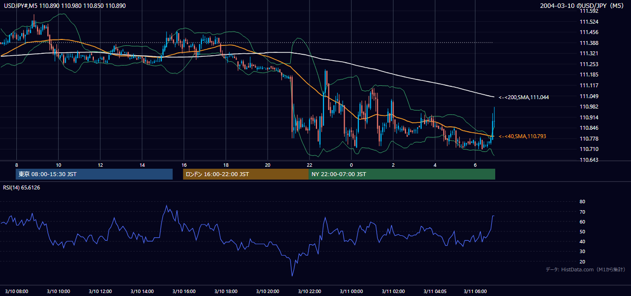 2004年3月10日(水) USD/JPY 5分足チャート