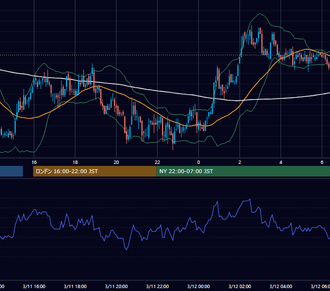 2004年3月11日（木） USD/JPY 5分足チャート