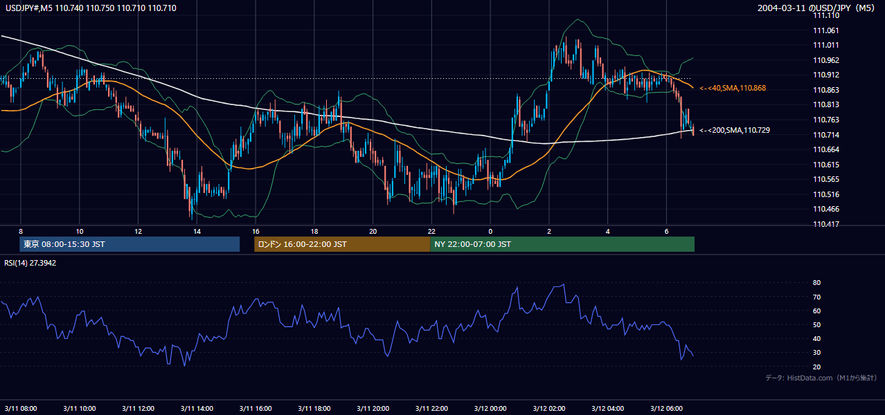 2004年3月11日（木） USD/JPY 5分足チャート