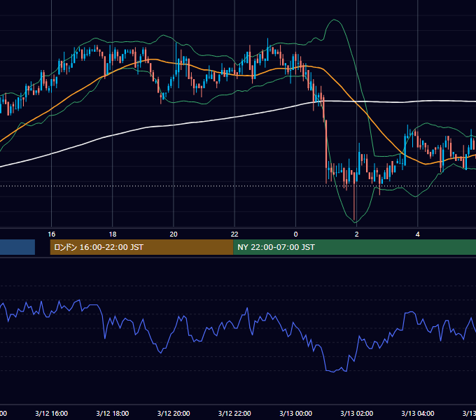 2004年3月12日（金） USD/JPY 5分足チャート