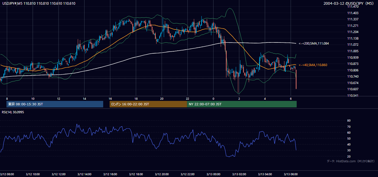 2004年3月12日（金） USD/JPY 5分足チャート