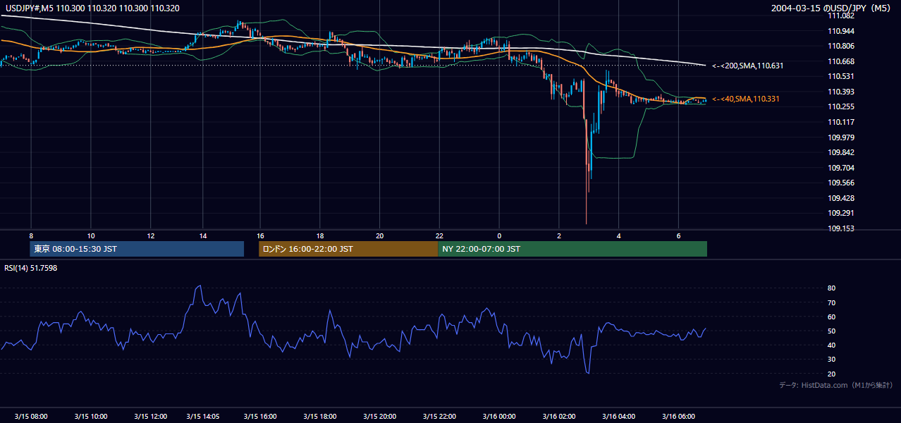 2004年3月15日(月) USD/JPY 5分足チャート