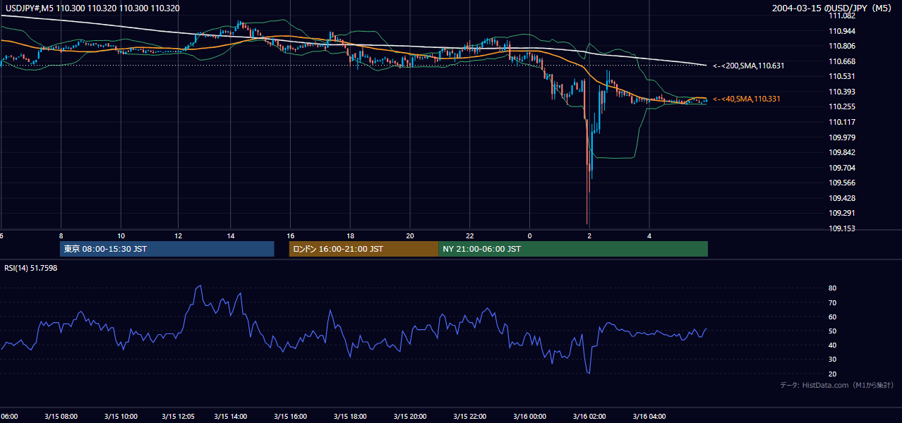 2004-03-15（月） USD/JPY 5分足チャート