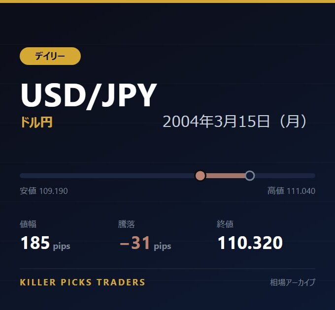 USD/JPY 2004年3月15日（月） 値幅185pips