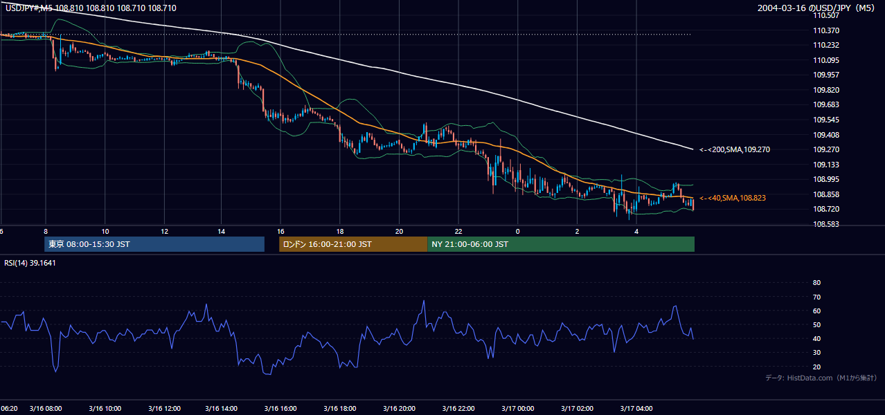 2004-03-16（火） USD/JPY 5分足チャート