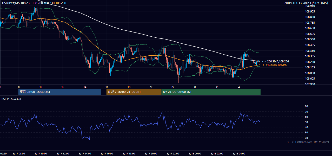 2004-03-17（水） USD/JPY 5分足チャート