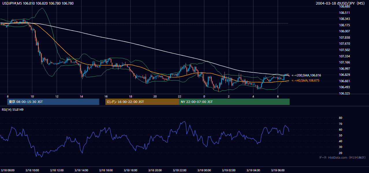 2004年3月18日(木) USD/JPY 5分足チャート