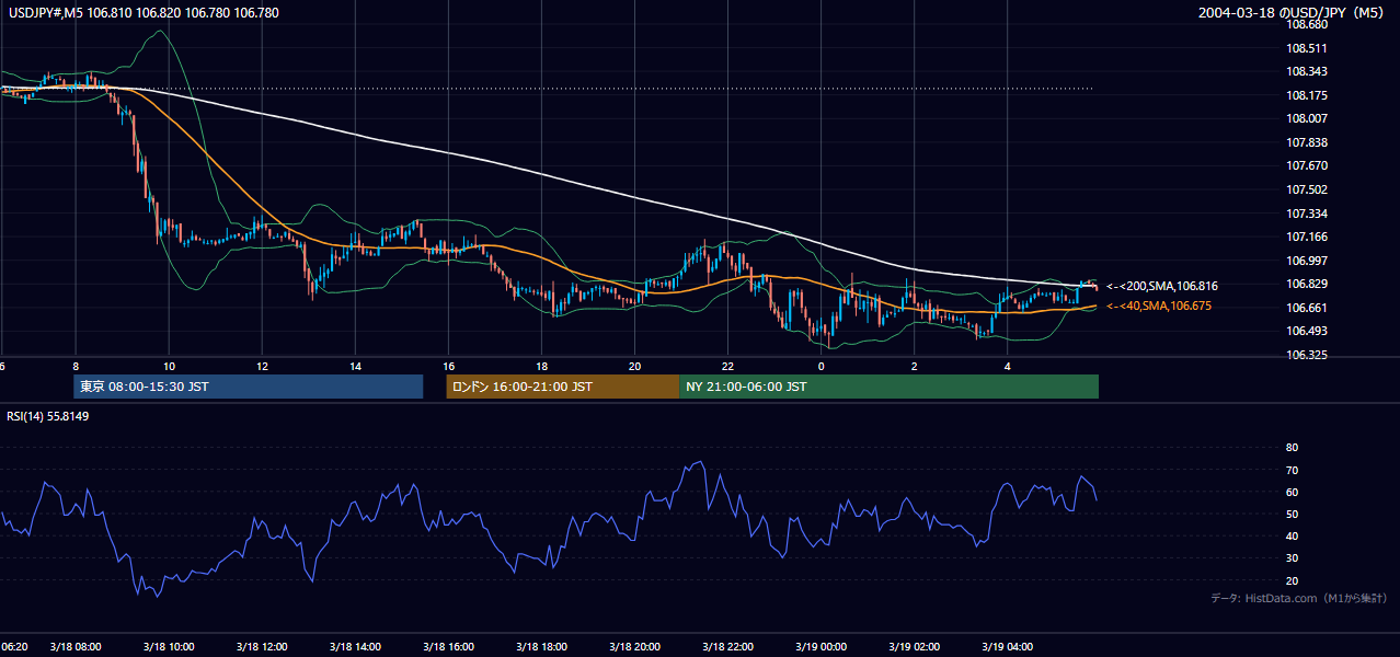 2004-03-18（木） USD/JPY 5分足チャート