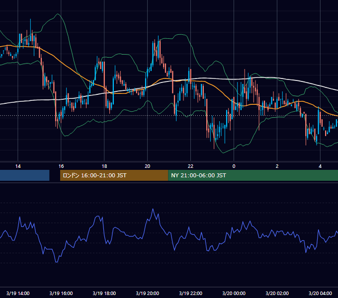 2004年3月19日（金） USD/JPY 5分足チャート