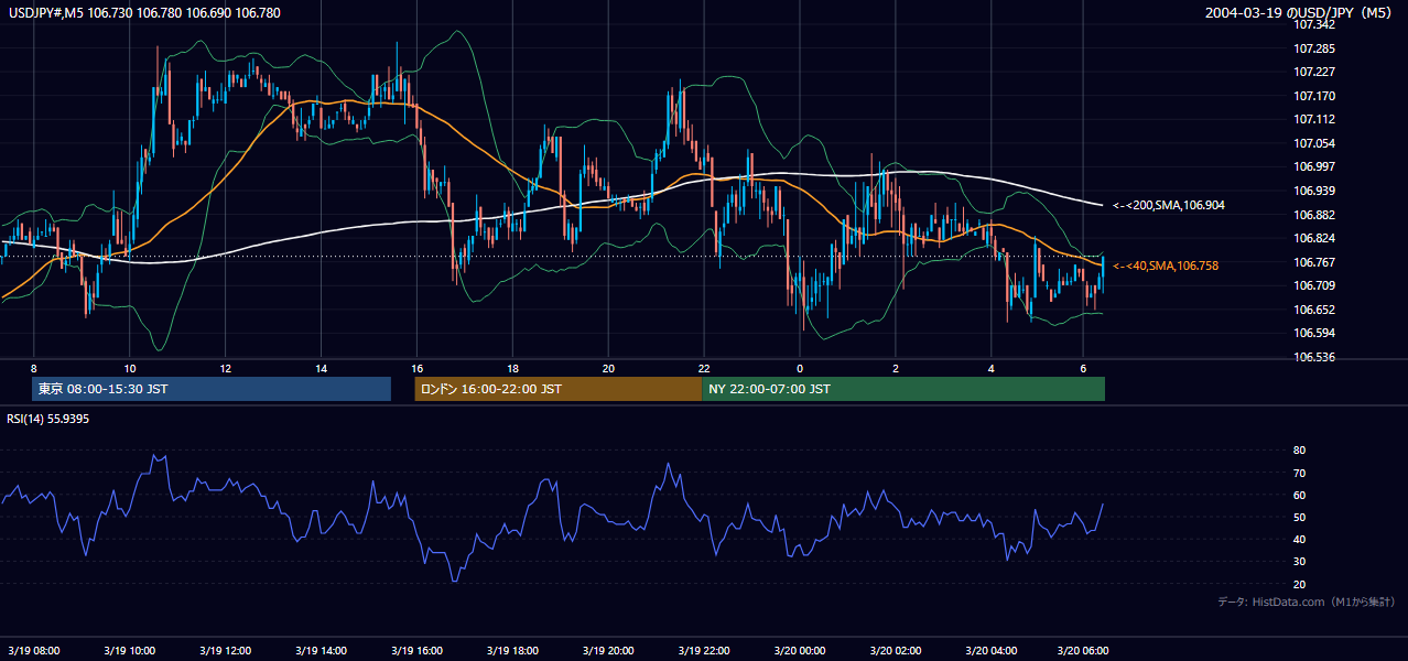 2004年3月19日(金) USD/JPY 5分足チャート