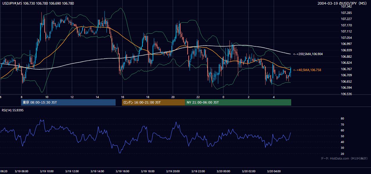 2004-03-19（金） USD/JPY 5分足チャート