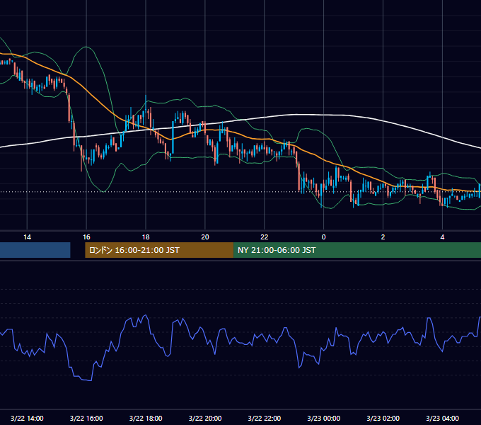 2004年3月22日（月） USD/JPY 5分足チャート