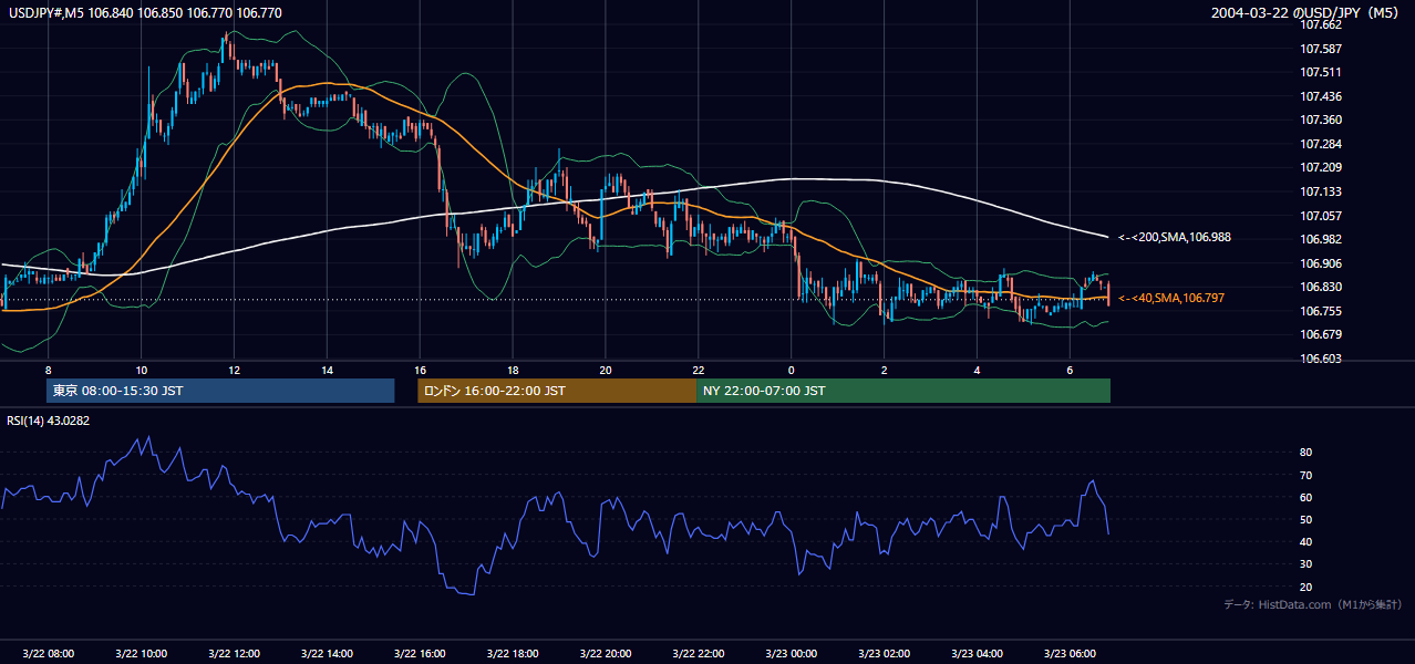 2004年3月22日（月） USD/JPY 5分足チャート