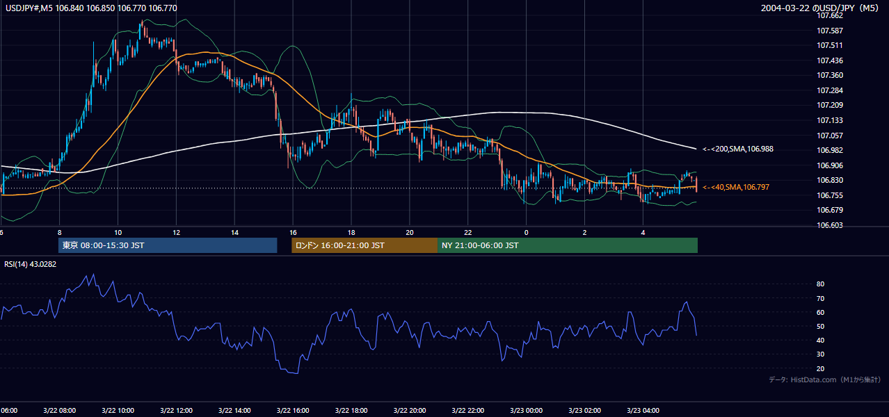 2004-03-22（月） USD/JPY 5分足チャート