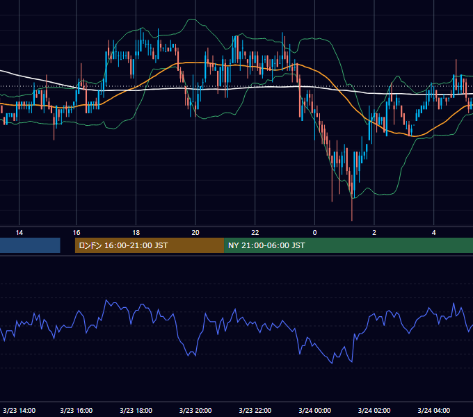 2004年3月23日（火） USD/JPY 5分足チャート