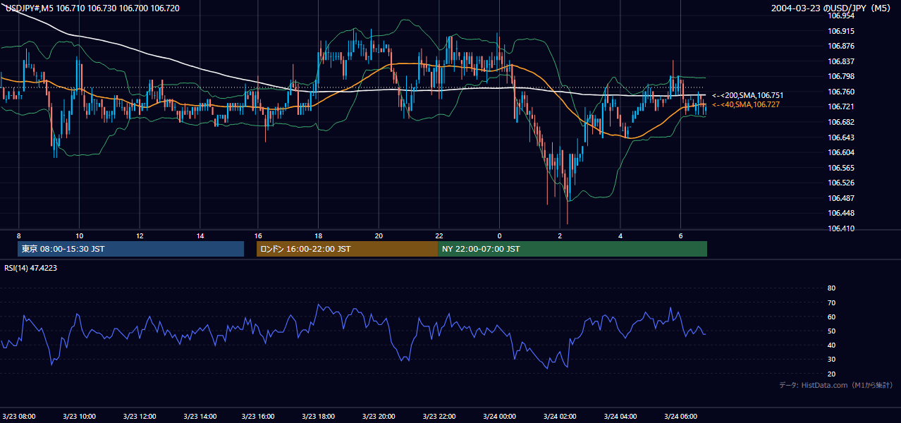 2004年3月23日(火) USD/JPY 5分足チャート