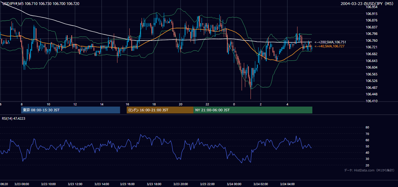 2004-03-23（火） USD/JPY 5分足チャート