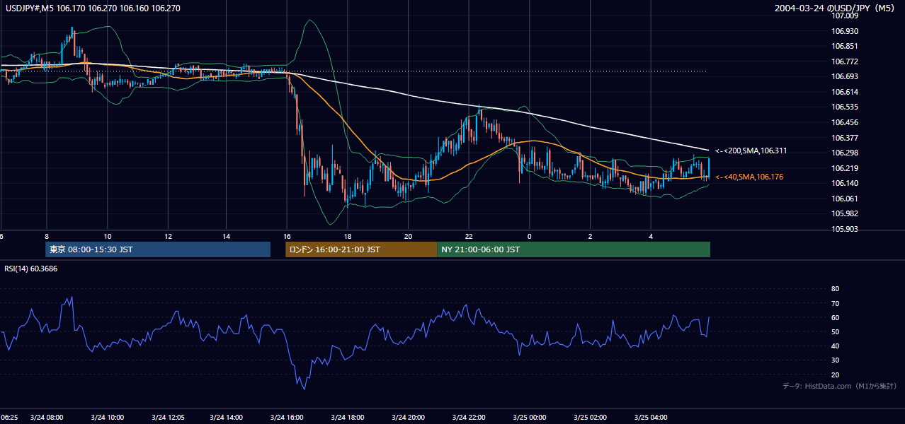 2004-03-24（水） USD/JPY 5分足チャート
