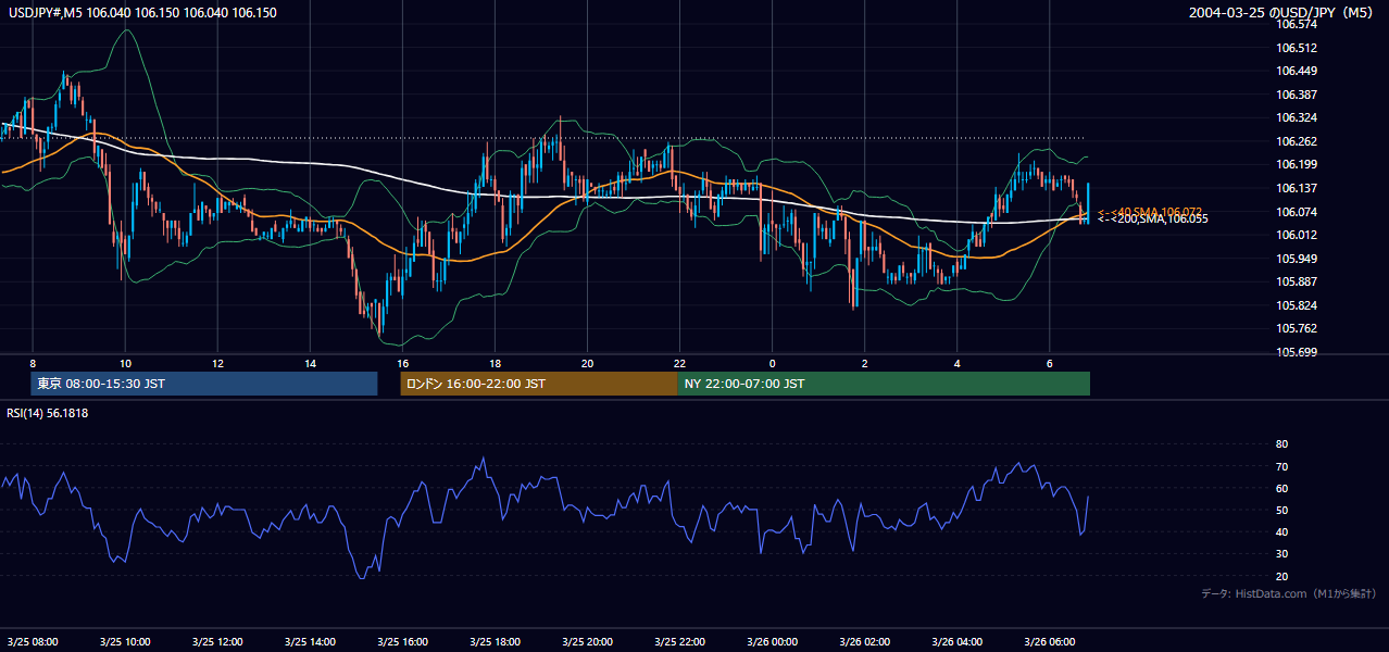 2004年3月25日(木) USD/JPY 5分足チャート