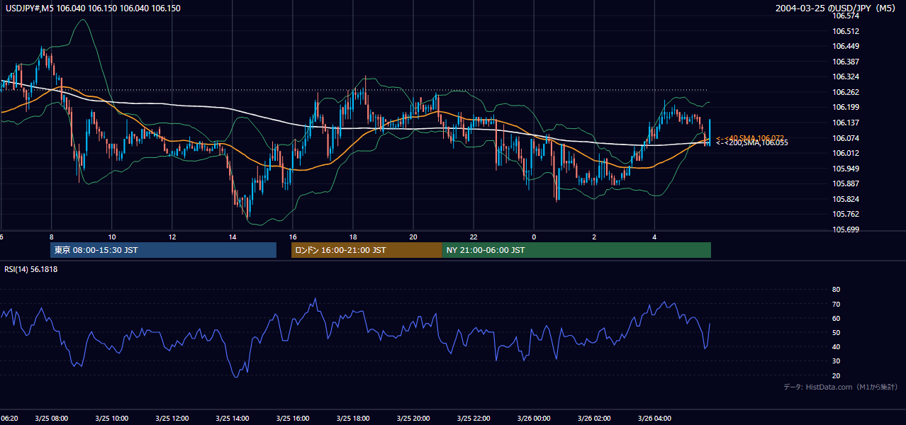 2004-03-25（木） USD/JPY 5分足チャート
