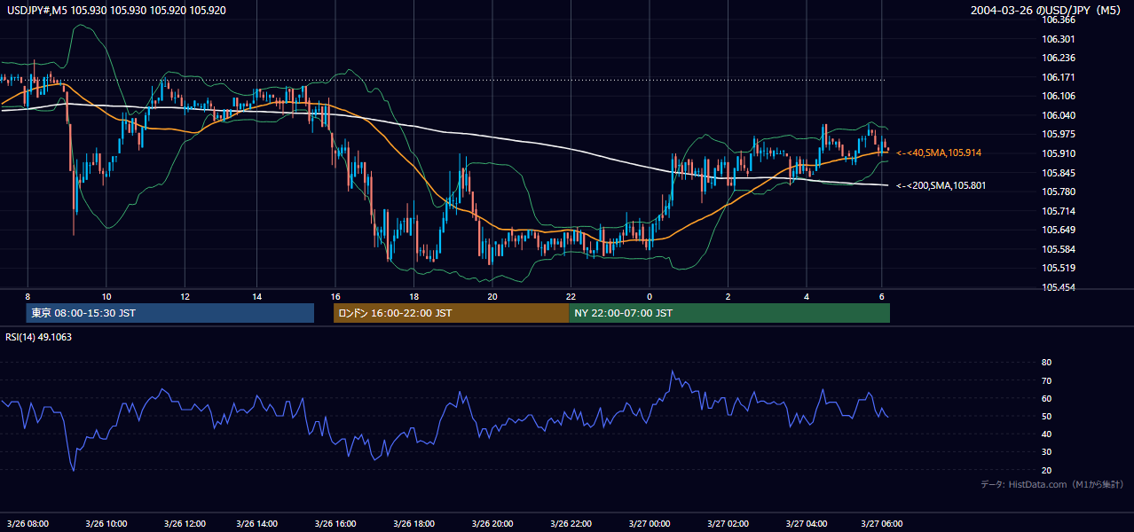 2004年3月26日(金) USD/JPY 5分足チャート