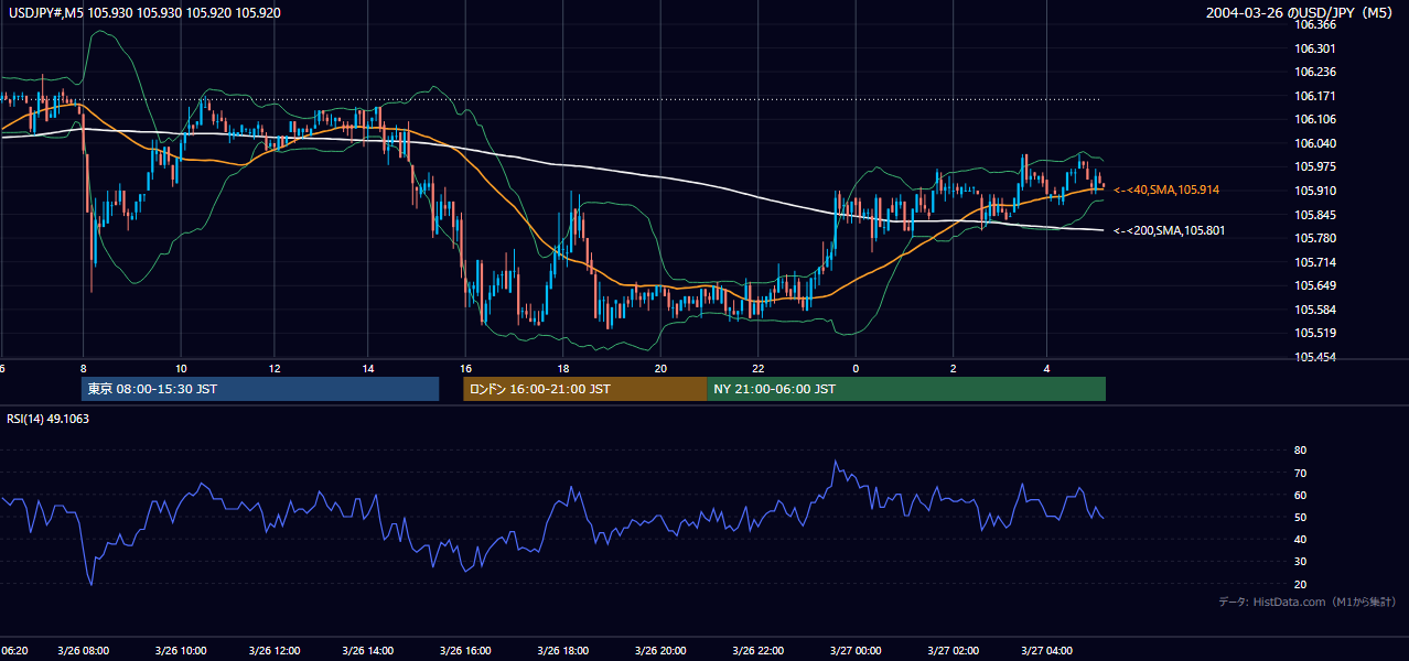 2004-03-26（金） USD/JPY 5分足チャート